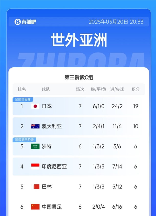  降維打擊?日本36強賽6戰(zhàn)全勝且1球未丟，18強賽6勝1平再轟24球