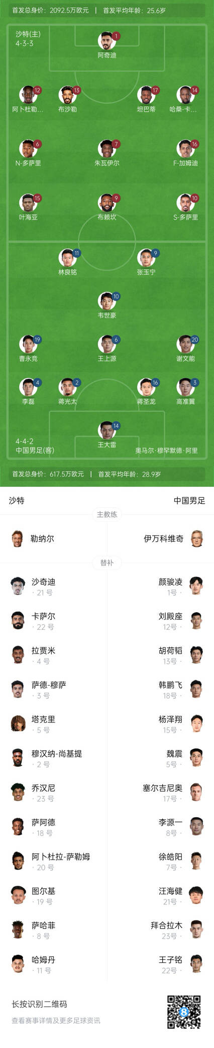  國足vs沙特首發(fā)身價對比：國足共617.5萬歐，沙特隊(duì)2092萬歐