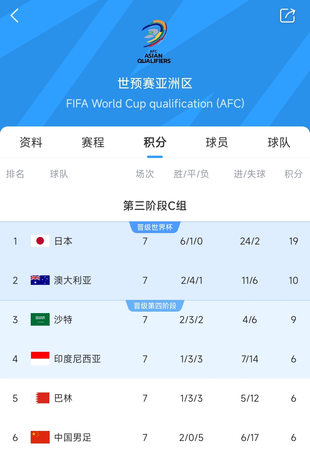  爭二變爭四?國足下場若輸澳大利亞，將確定無緣前二直通世界杯！