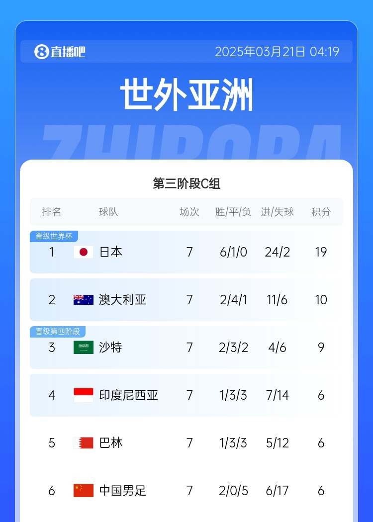  還剩3輪！積分榜：3隊(duì)6分國(guó)足-11凈勝球墊底，沙特9分升第三