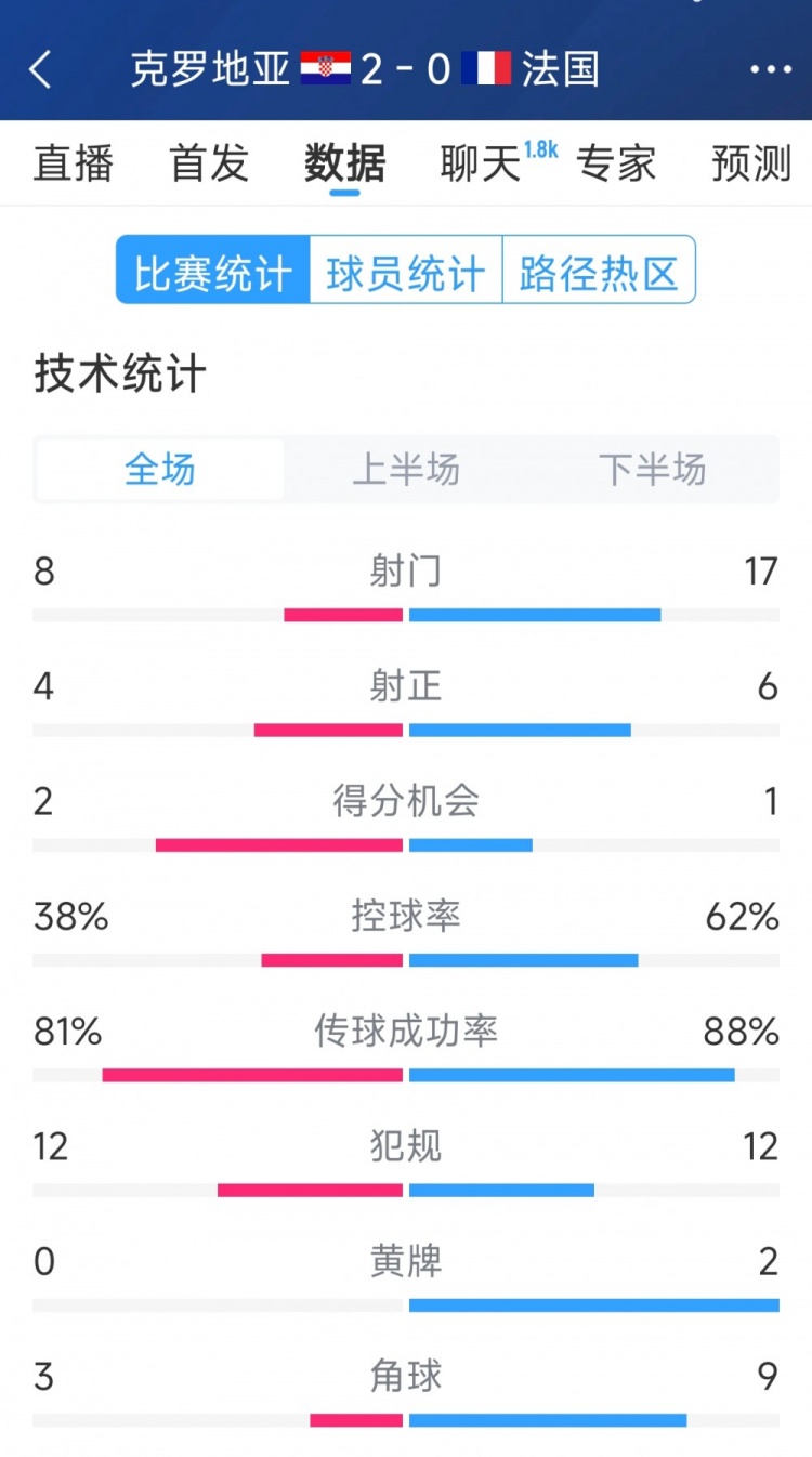  效率差距，法國0-2克羅地亞全場數(shù)據(jù)：射門17-8，射正6-4