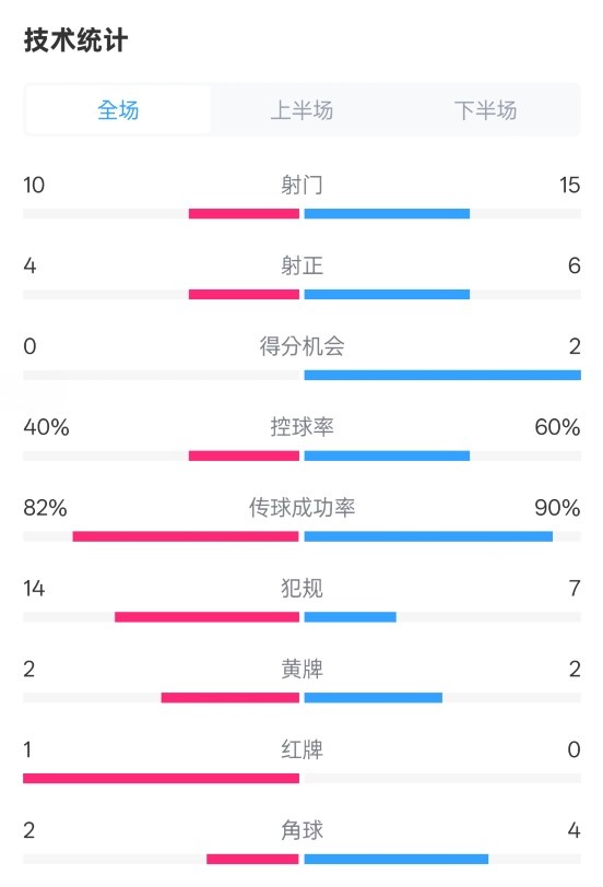  荷蘭2-2西班牙數(shù)據(jù)：射門(mén)10-15，射正4-6，控球40%-60%，紅牌1-0