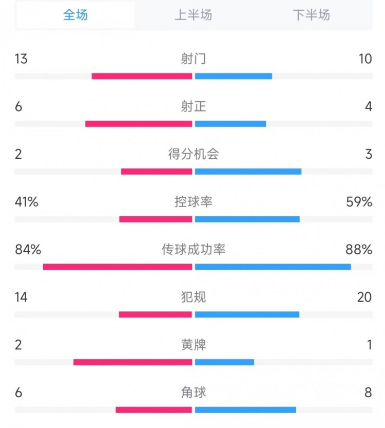  意大利vs德國數(shù)據(jù)：射門13比10、射正6比4、控球率41%比59%