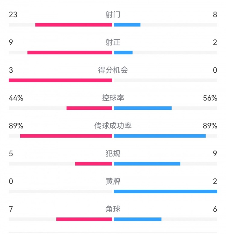  葡萄牙0-1丹麥數(shù)據(jù)：射門8-23，射正2-9，得分機會0-3