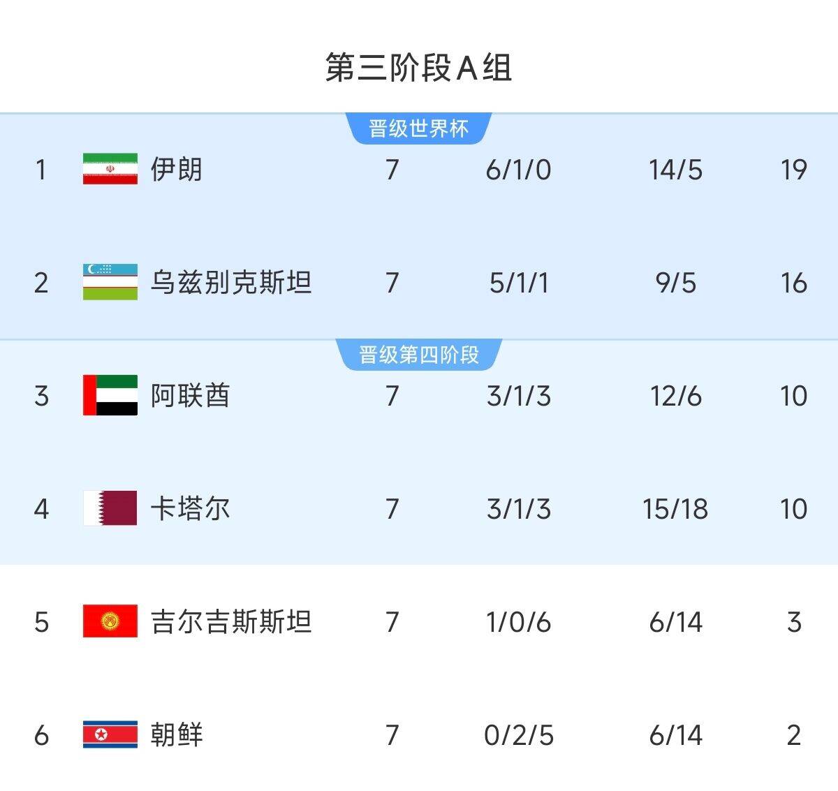  懸念最小的一組！亞洲A組6隊(duì)清晰明了：2隊(duì)直通 2隊(duì)附加 2隊(duì)出局