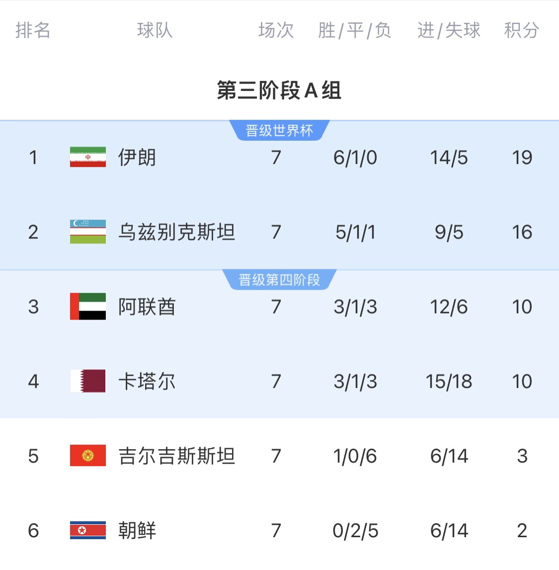  16分小組第二！烏茲別克斯坦有望首進(jìn)世界杯，胡桑諾夫身價(jià)3500萬