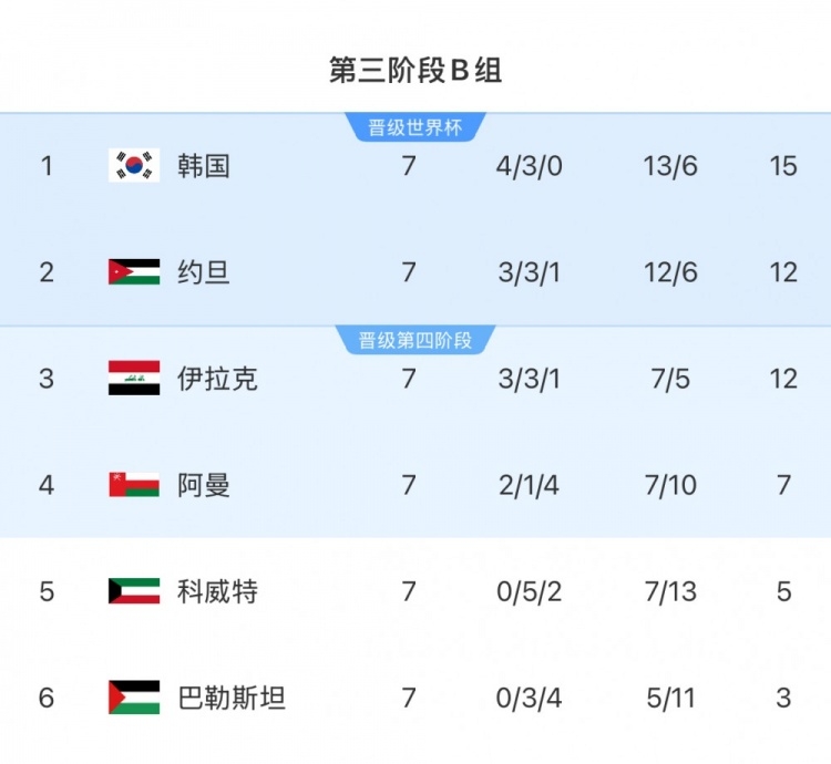 擴(kuò)軍的福利！B組2/3名約旦&伊拉克合計(jì)只進(jìn)過1次世界杯，直通2選1