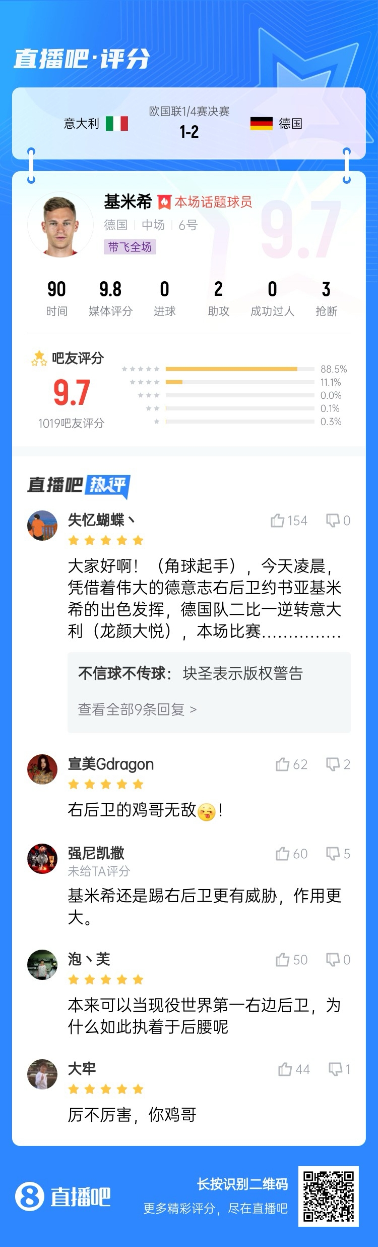  厲不厲害你雞哥！基米希兩助攻主導(dǎo)逆轉(zhuǎn)收獲9.7分：踢右后衛(wèi)無(wú)敵