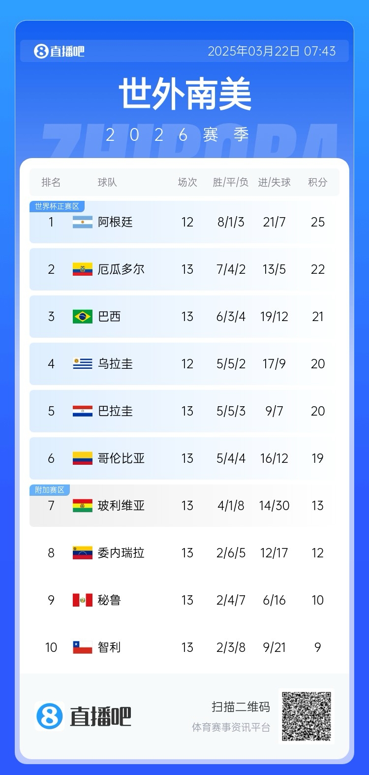  強(qiáng)！厄瓜多爾開局被扣3分，目前3連勝6場不敗，超巴西暫排第二