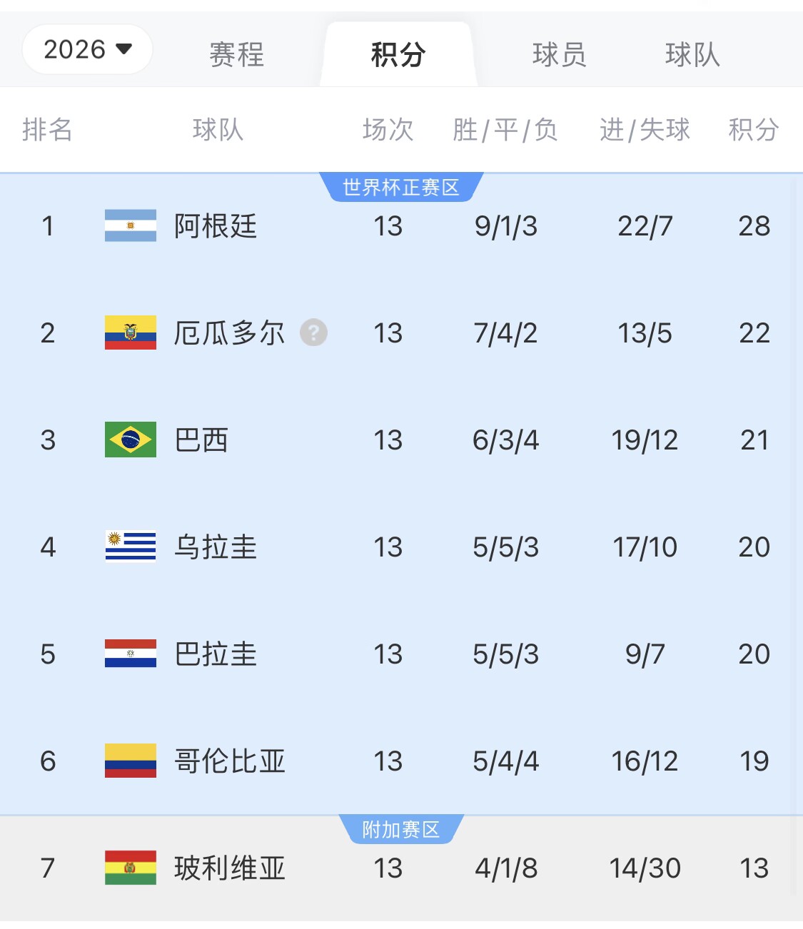  即將出線！阿根廷戰(zhàn)巴西，不敗直通美加墨世界杯，輸了也有機(jī)會(huì)