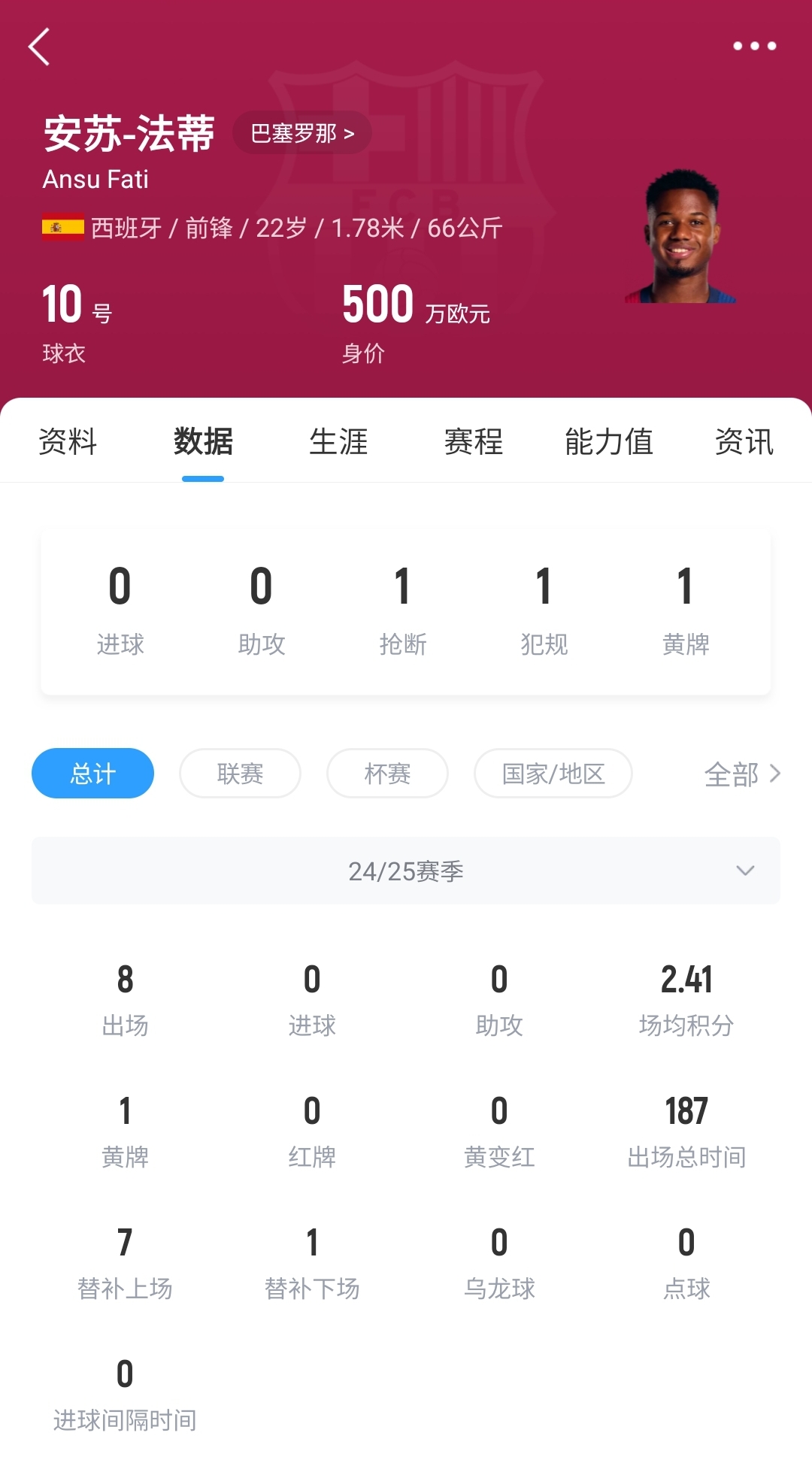  22歲身價剩500萬！法蒂重傷后巴薩高薪續(xù)約6年，現(xiàn)合同剩3150萬歐