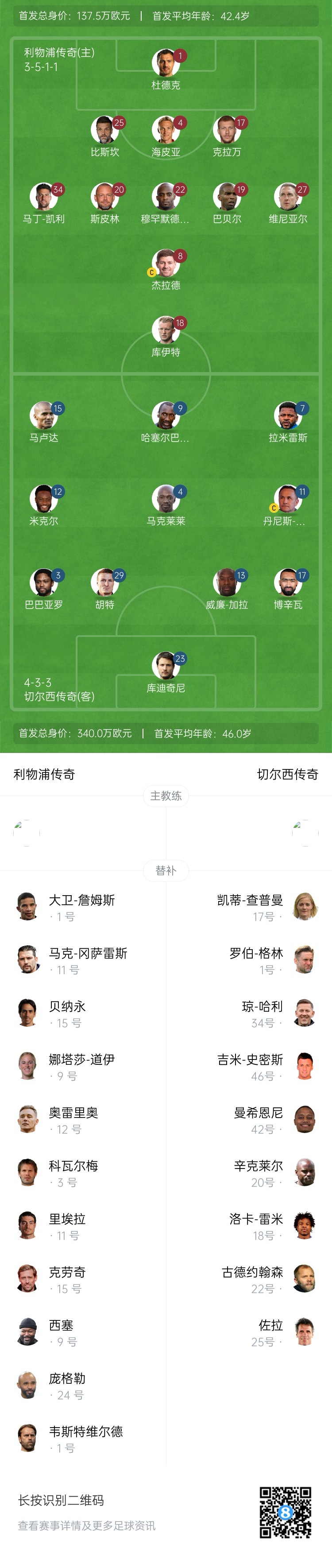  利物浦vs切爾西傳奇賽：杰拉德PK馬克萊萊，庫伊特、拉米雷斯出戰(zhàn)