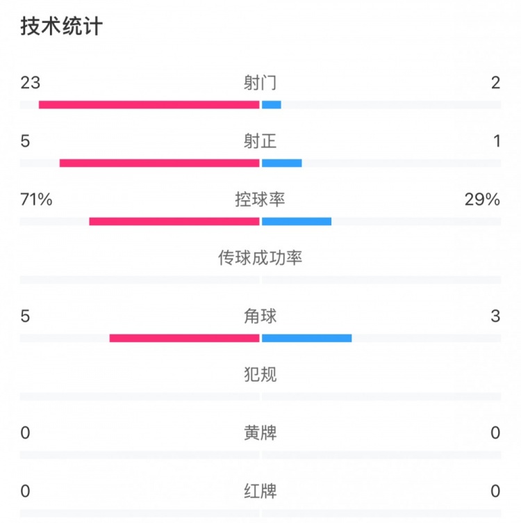  這就是足球！浦和女足射門23比2占壓倒性優(yōu)勢，武漢女足點球晉級