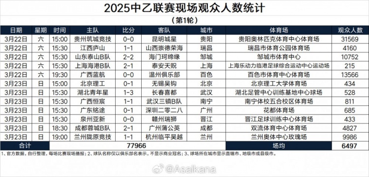  2025中乙聯(lián)賽現(xiàn)場(chǎng)觀眾人數(shù)統(tǒng)計(jì)（第1輪）