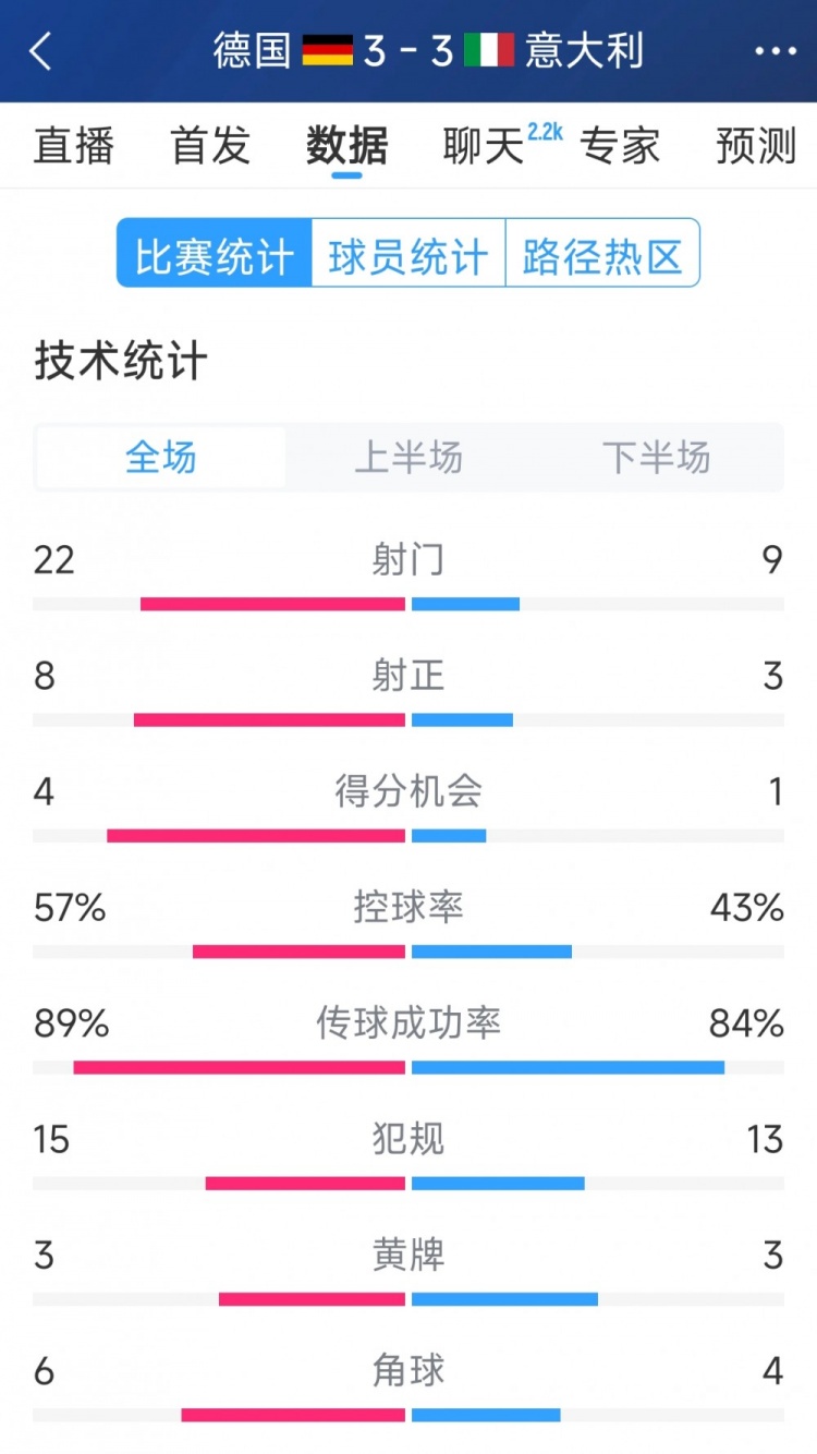  進球大戰(zhàn)！德國3-3意大利全場數(shù)據：射門22-9，射正8-3