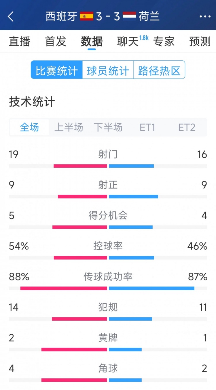  勢均力敵，西班牙3-3荷蘭120分鐘數(shù)據(jù)：射門19-16，射正9-9