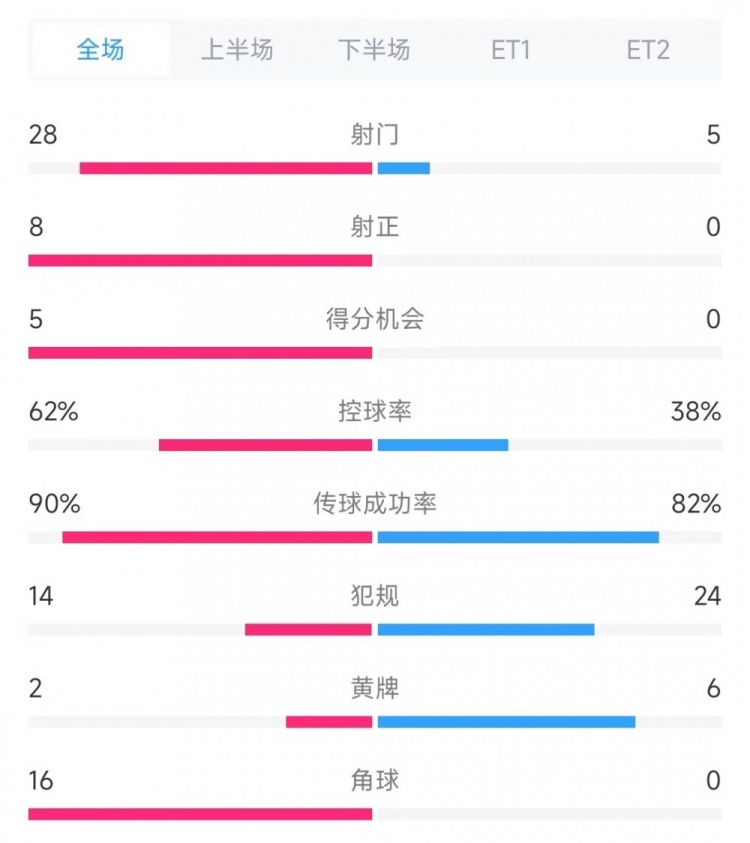 法國vs克羅地亞數(shù)據(jù)：射門28比5、射正8比0、角球16比0