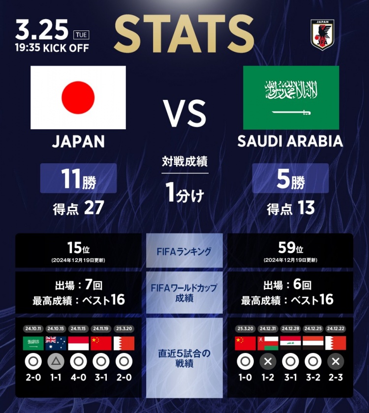  日本vs沙特?cái)?shù)據(jù)：相互戰(zhàn)績(jī)?nèi)毡?1勝1平5負(fù)，進(jìn)27球丟13球