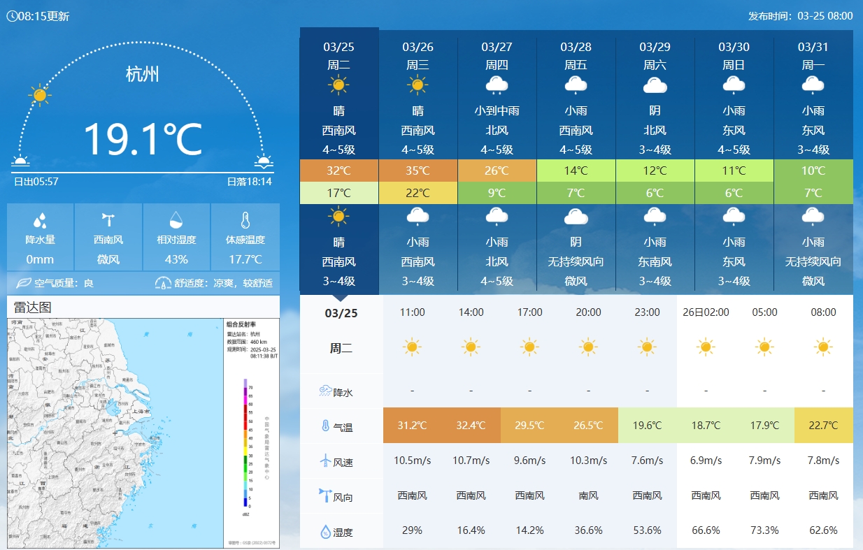  坐鎮(zhèn)杭州戰(zhàn)澳洲！杭州今日氣溫17-32℃，國足比賽時26.5℃左右