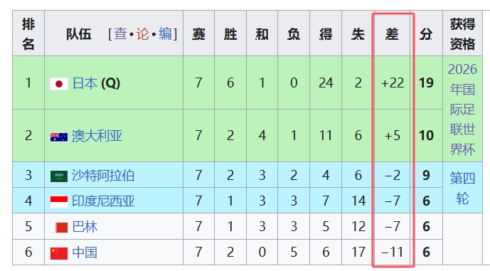  天坑！國足凈勝球-11，18強(qiáng)中最差，同分爭(zhēng)四情況下恐成大隱患
