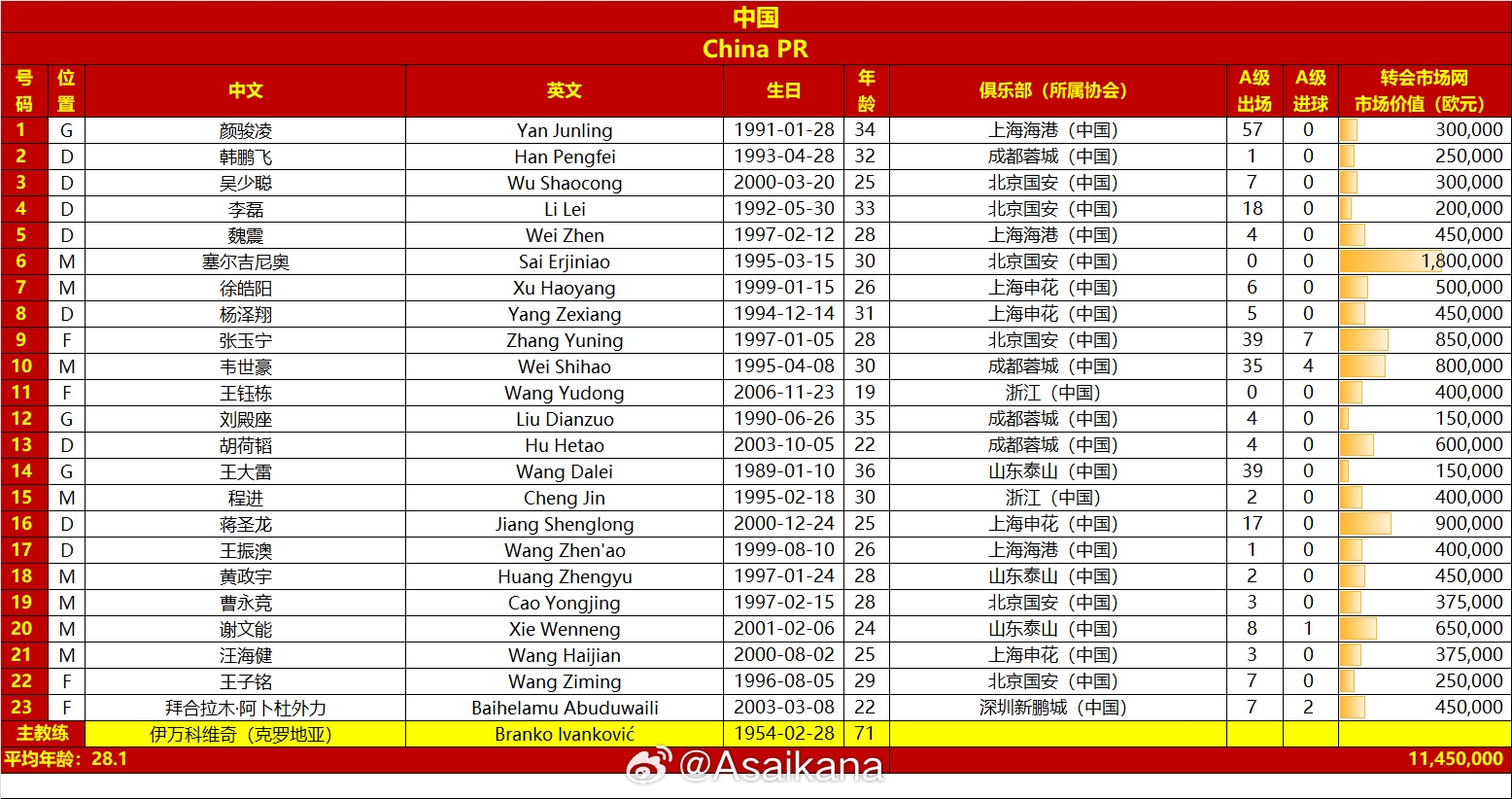  國足vs澳大利亞名單對比：平均年齡28.1-29.7，身價1145萬-2125萬
