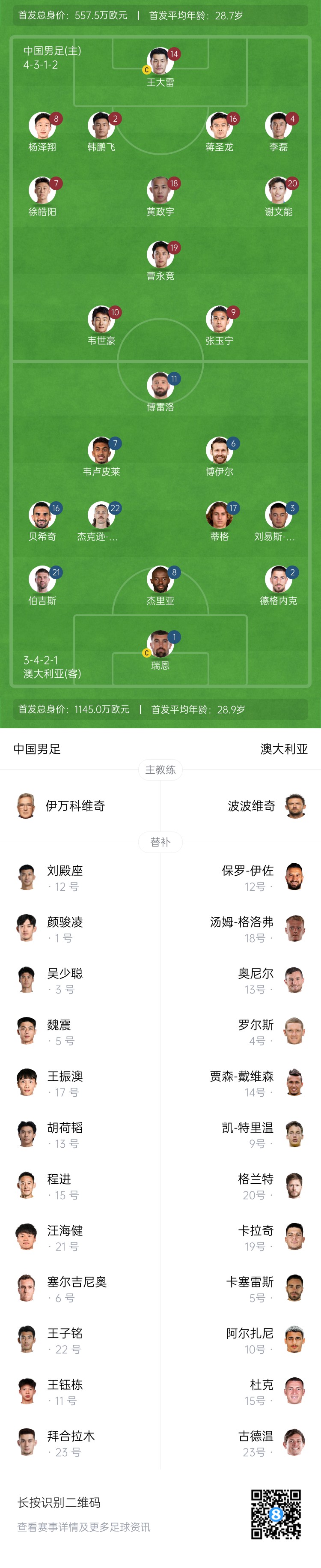  僅對手一半！國足vs澳大利亞身價對比：557.5萬歐PK1145萬歐