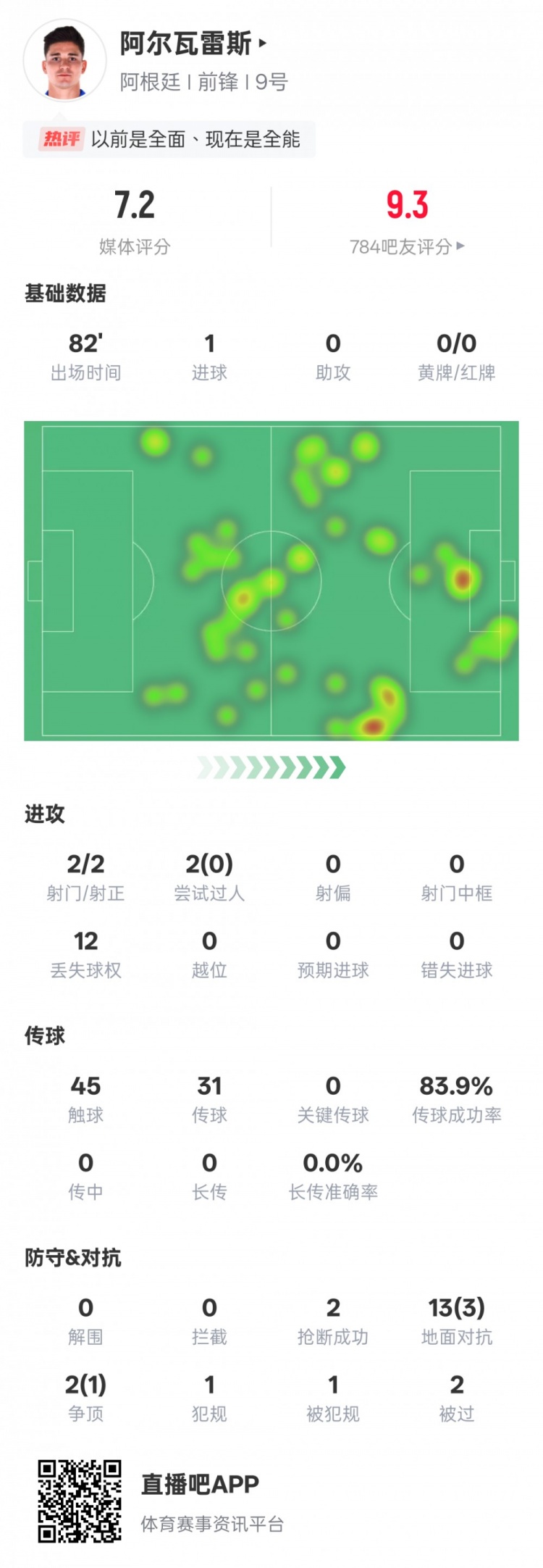  阿爾瓦雷斯本場數(shù)據(jù)：2射門2射正1進球，評分7.2