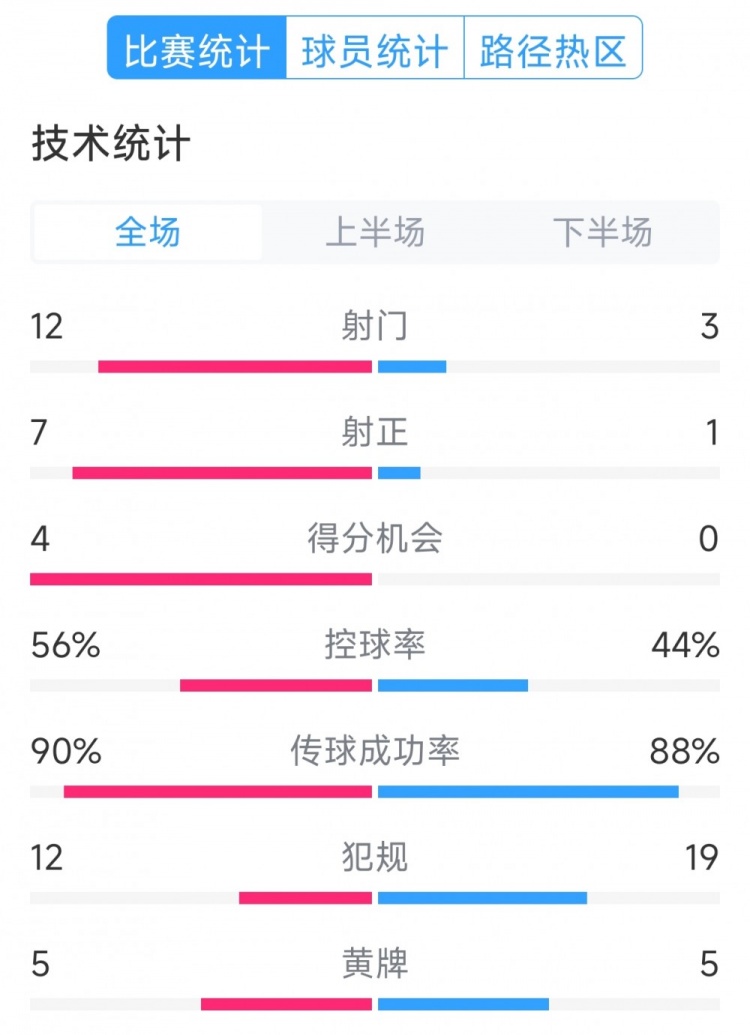  阿根廷4-1巴西全場數(shù)據(jù)：射門12-3，射正7-1，得分機會4-0