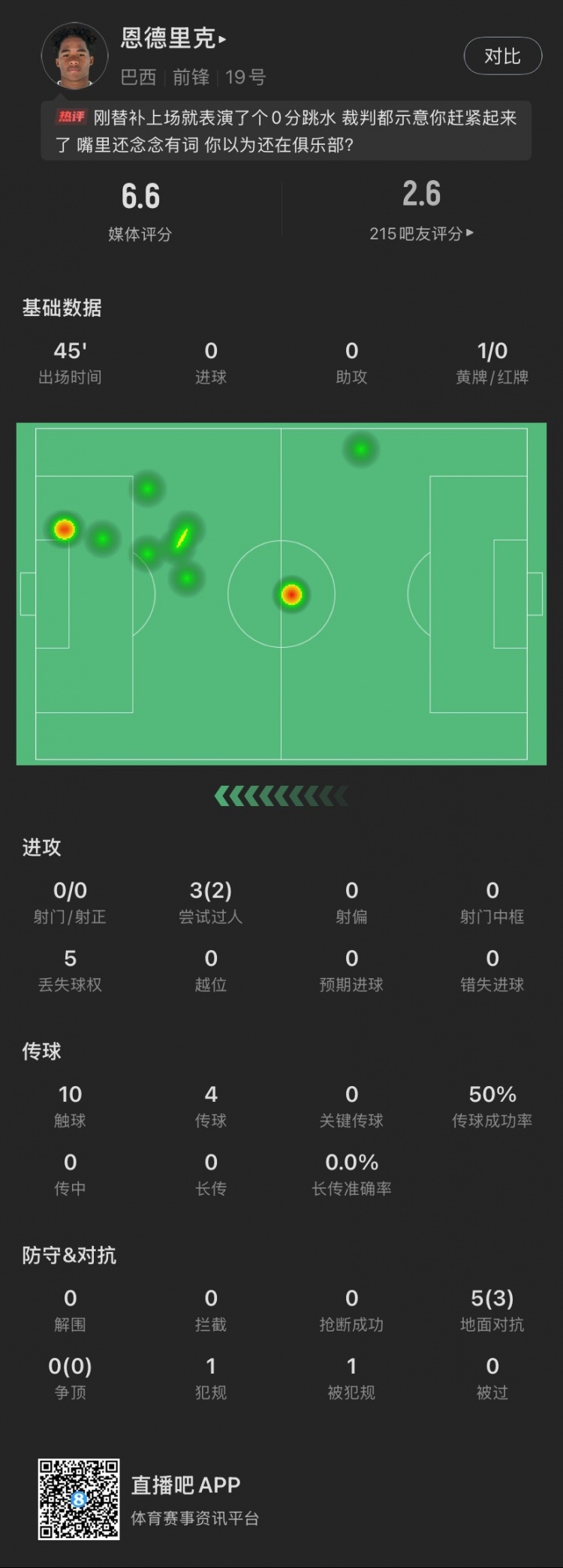  恩德里克替補(bǔ)數(shù)據(jù)：假摔染黃，僅觸球10次&0射門，2次成功過人