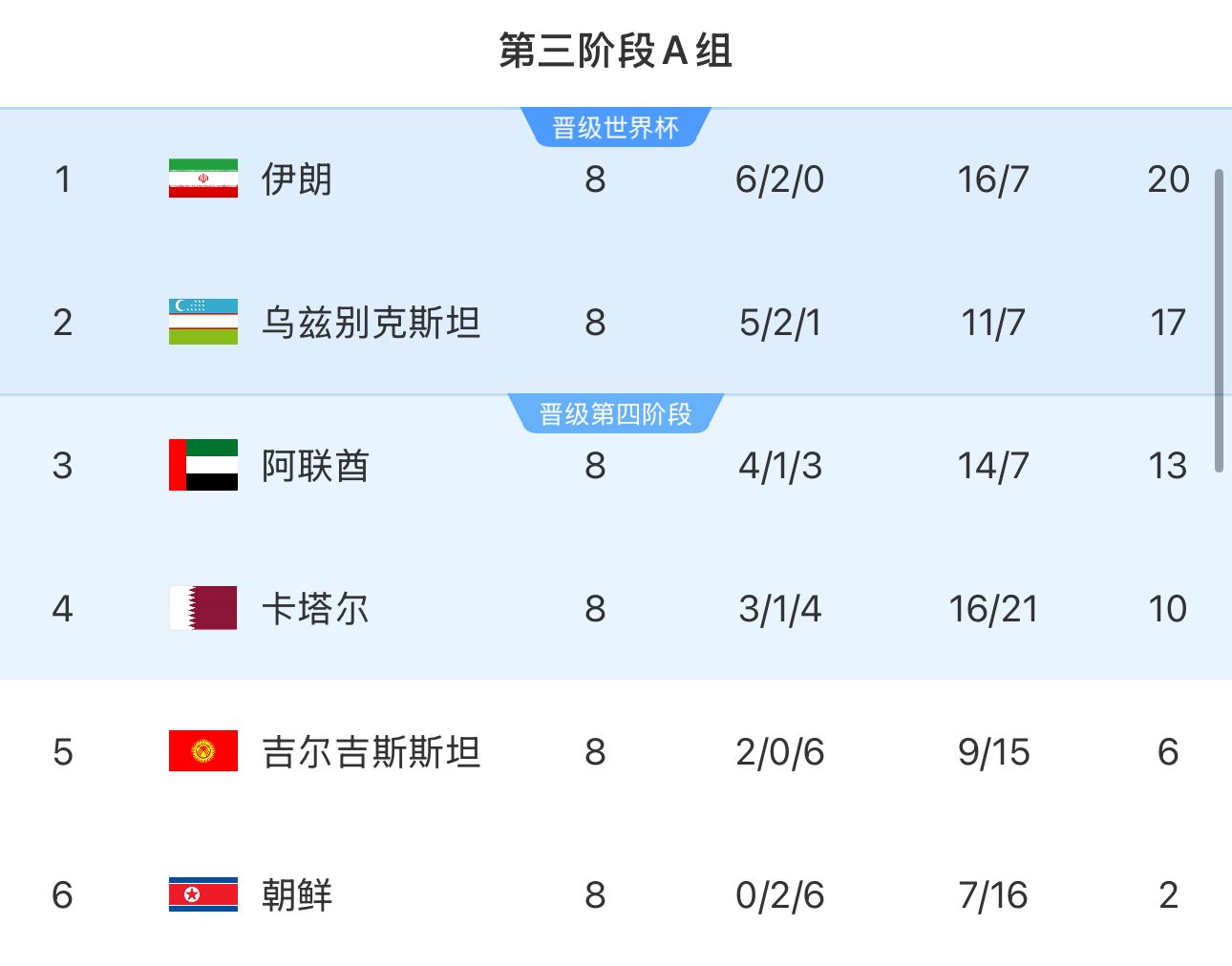  提前2輪出局！朝鮮8輪積2分&凈勝球-9，成本屆18強(qiáng)賽首支出局球隊(duì)