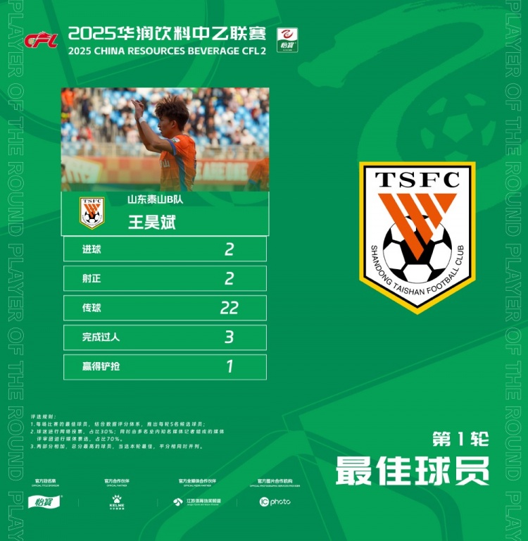  中乙官方：梅開二度，泰山B隊王昊斌當(dāng)選首輪最佳球員