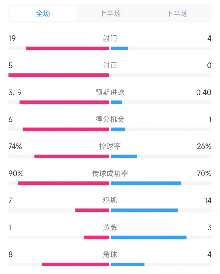  巴薩vs奧薩蘇納數(shù)據(jù)：射門19比4、射正5比0、控球率74%比26%