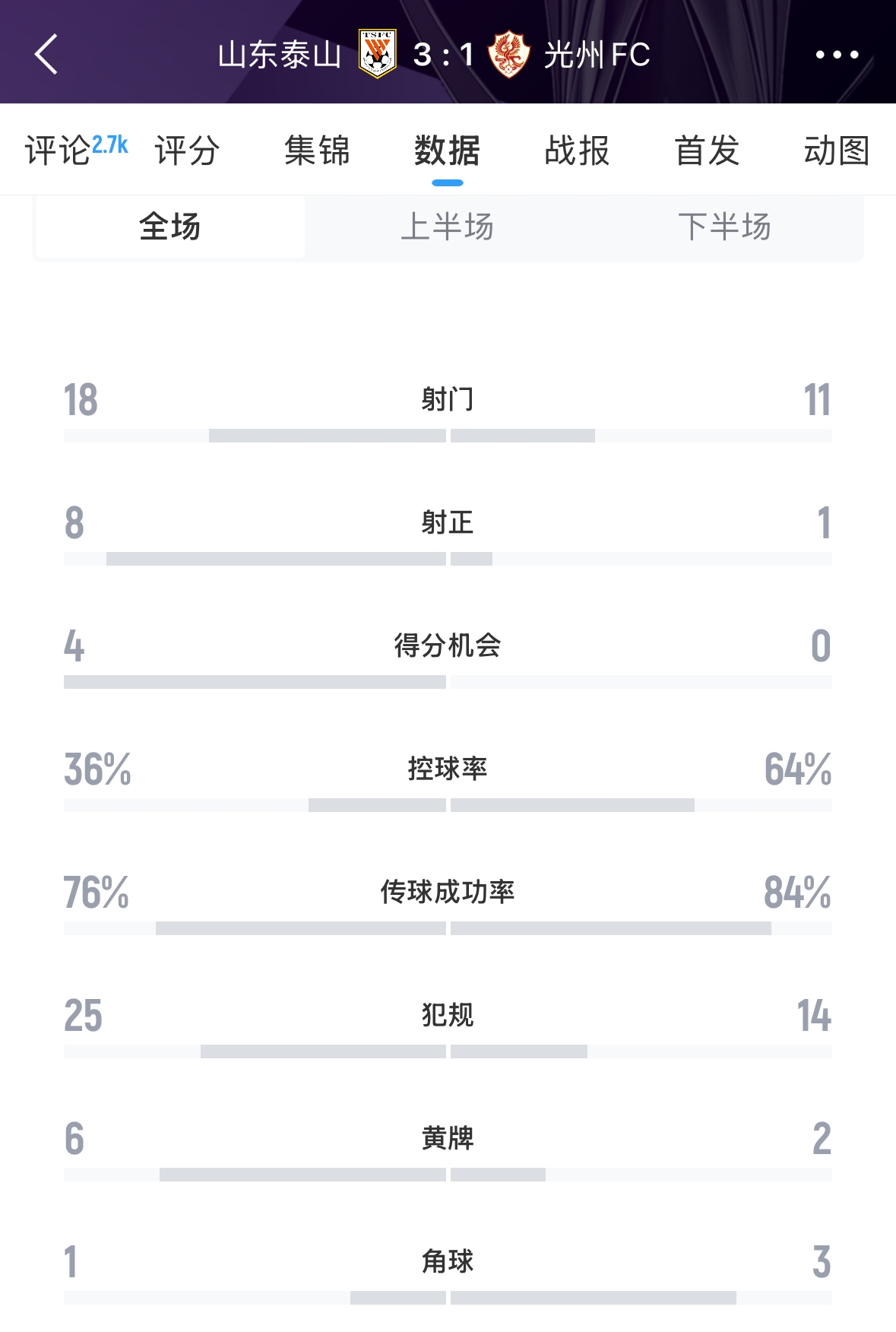  又被罰了！亞足聯(lián)官方：泰山對(duì)陣光州時(shí)6人染黃，罰款6000美元