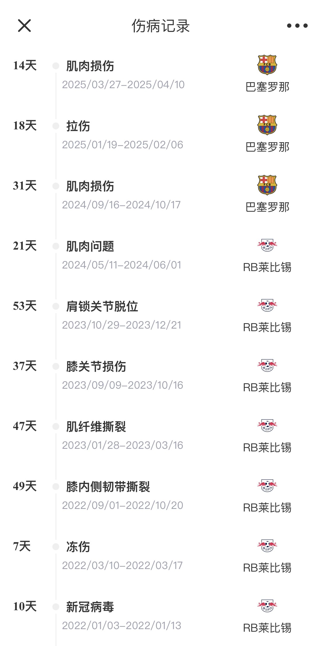  脆脆鯊！奧爾莫或遭內(nèi)收肌損傷，本賽季已傷3次休66天缺席10場(chǎng)