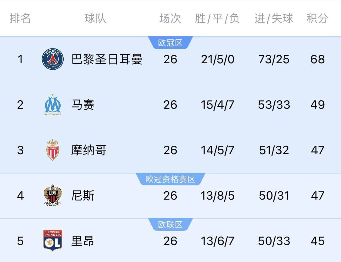  五大聯(lián)賽首冠最早本周末誕生！3個(gè)條件同時(shí)滿足，巴黎三月即奪冠