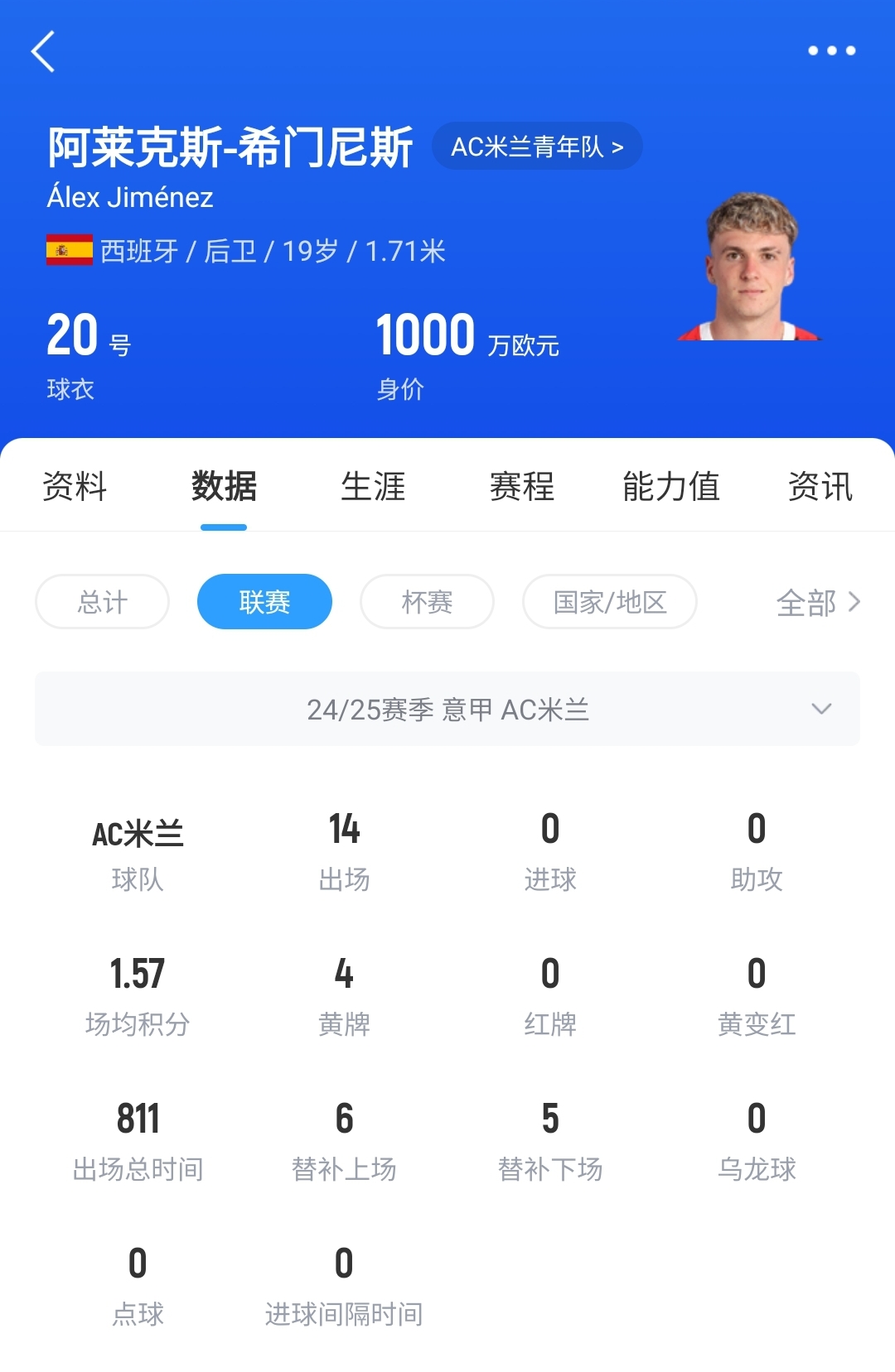  皇馬可900萬回購！米蘭花500萬歐買斷，如今A-希門尼斯身價(jià)已翻倍
