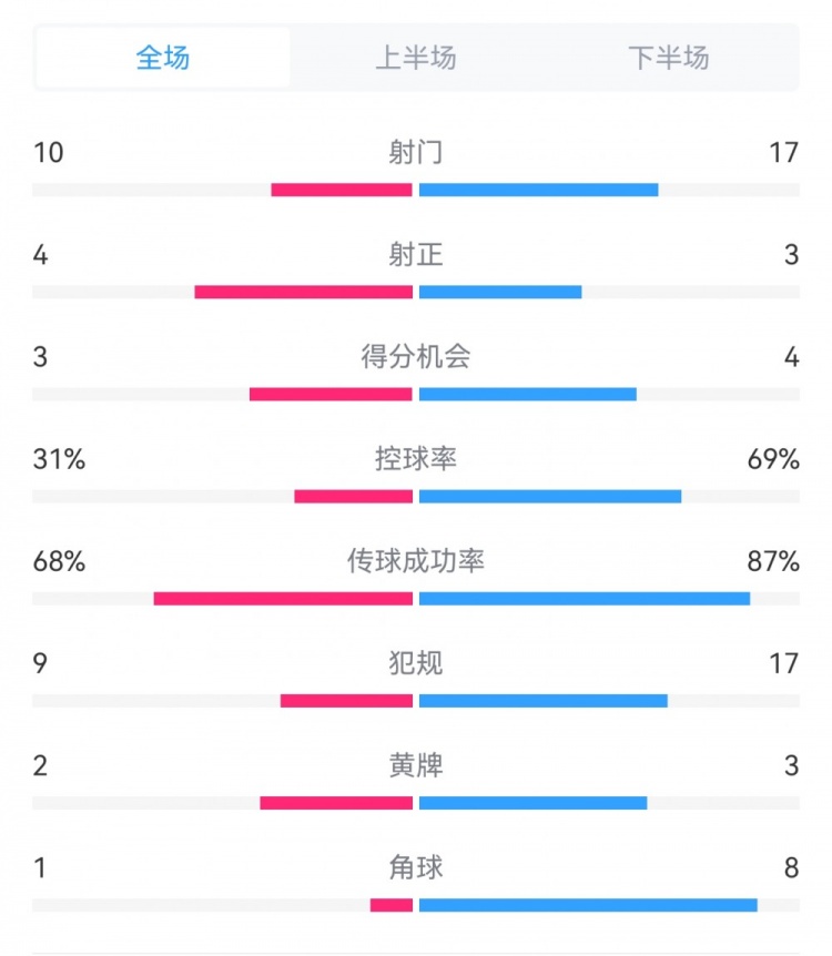  海港3-3西海岸數(shù)據(jù)：射門17-10，射正3-4，得分機(jī)會4-3，犯規(guī)17-9
