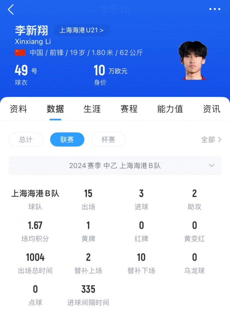  已在中乙鍛煉一年！李新翔去年為海港B隊出戰(zhàn)21次，貢獻5球3助攻