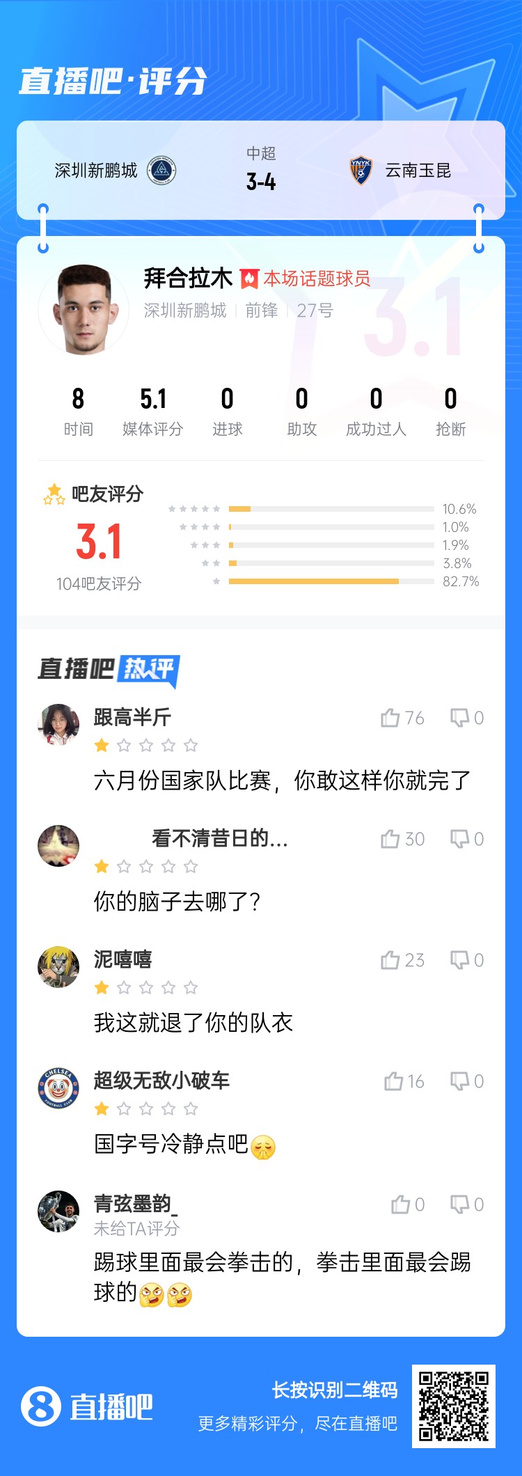  拳擊染紅！拜合拉木僅獲3.1分：國足比賽可別這樣 拳擊里最會踢球