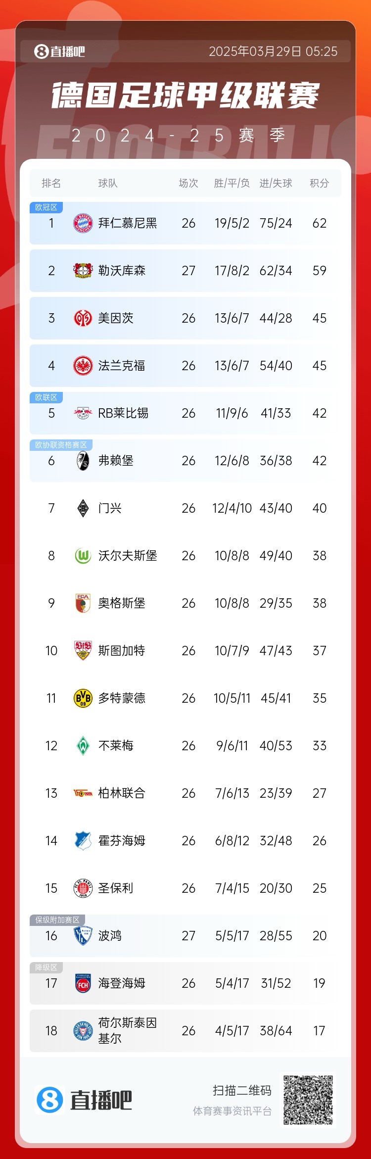  壓力給到孔帕尼！德甲最新積分：勒沃庫(kù)森先賽取勝，距拜仁3分