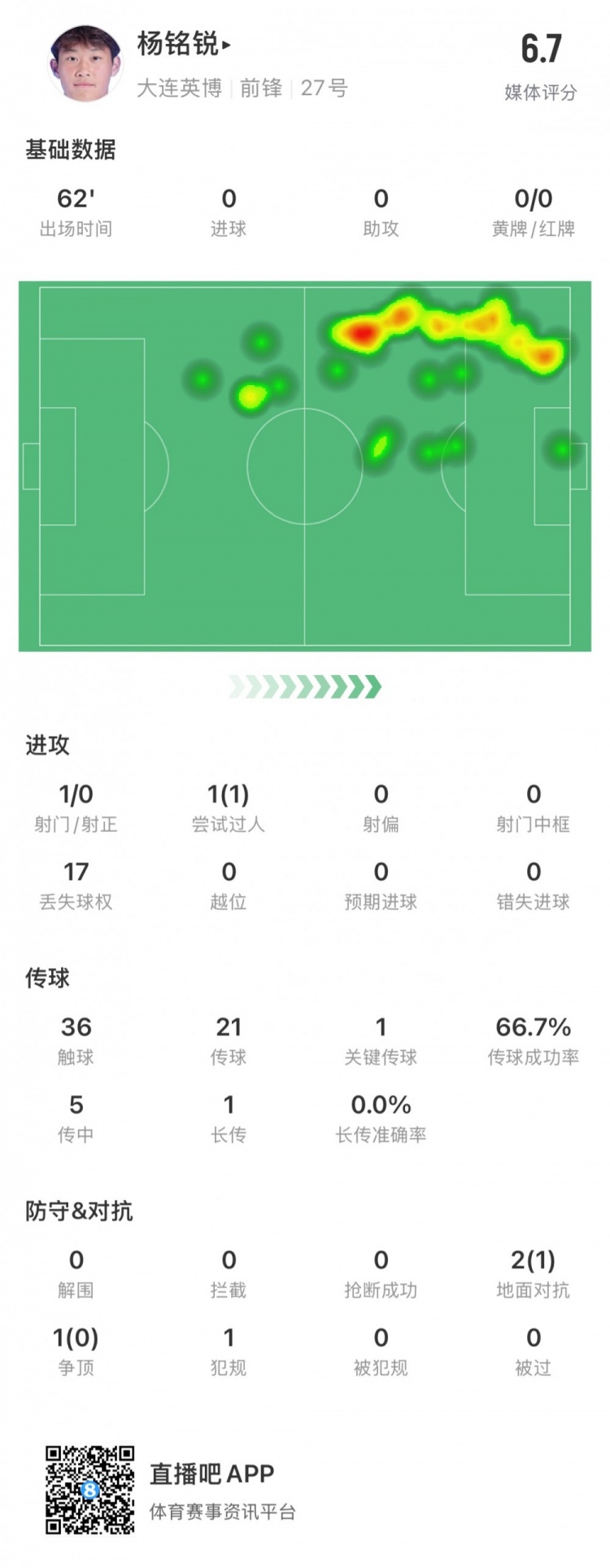  17歲小將楊銘銳中超首秀數(shù)據(jù)：關(guān)鍵傳球1次，丟失球權(quán)17次
