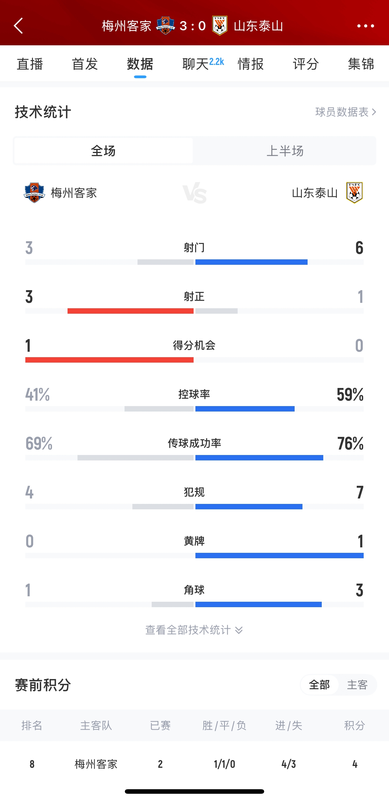  泰山這是干啥呢？梅州3腳射門轟進3球，泰山34分鐘被灌3球