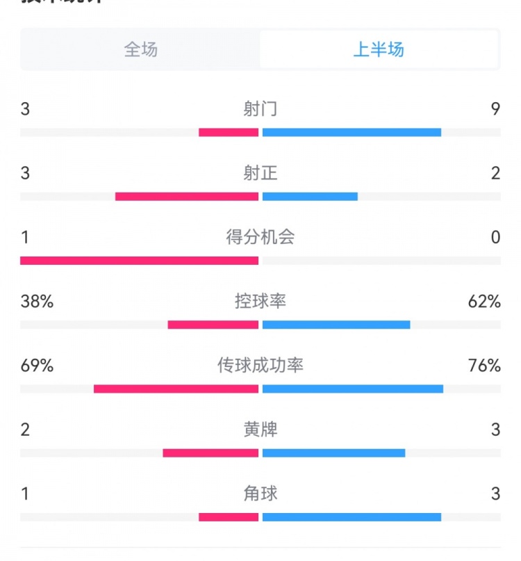  泰山1-3梅州半場(chǎng)數(shù)據(jù)：射門9-3，射正3-3，控球率62%-38%