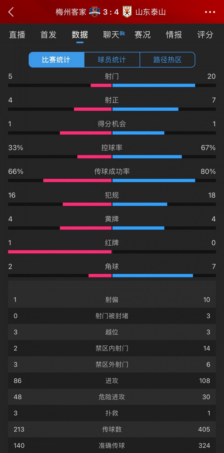  泰山4-3梅州數(shù)據(jù)：梅州5射4正進(jìn)3球，泰山下半場(chǎng)11射5正逆轉(zhuǎn)