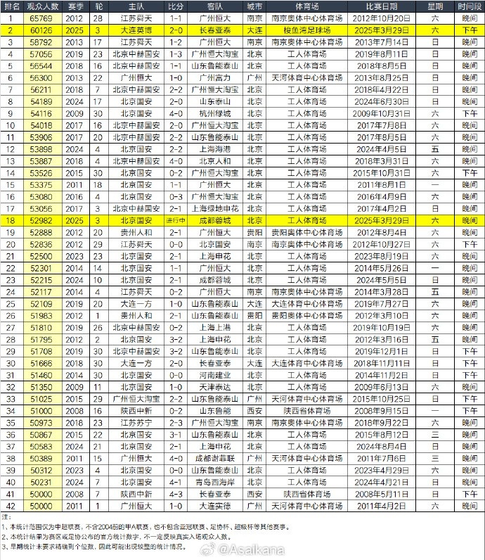  本輪是中超首次單輪有兩場(chǎng)比賽超過(guò)5萬(wàn)名觀眾現(xiàn)場(chǎng)觀戰(zhàn)
