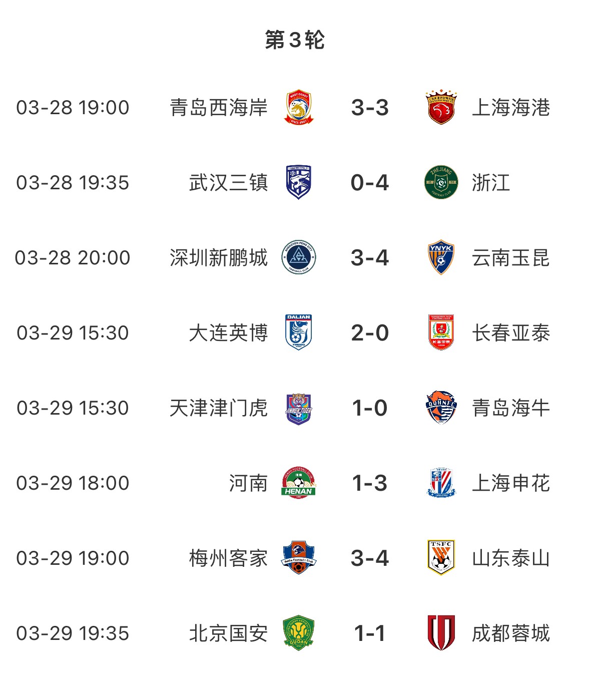  進球盛宴！8場中超共打入33粒進球，有三場比賽至少產生6個進球