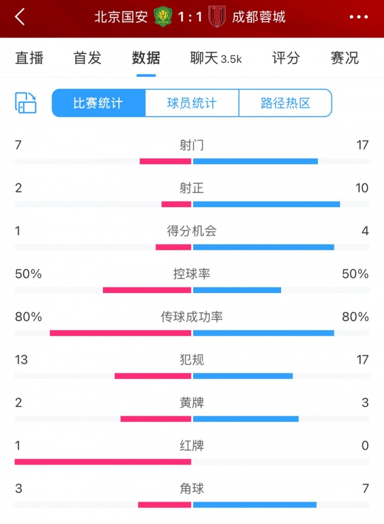  全場數據：蓉城多一人場面占優(yōu) 射門17比7、射正10比2壓過國安