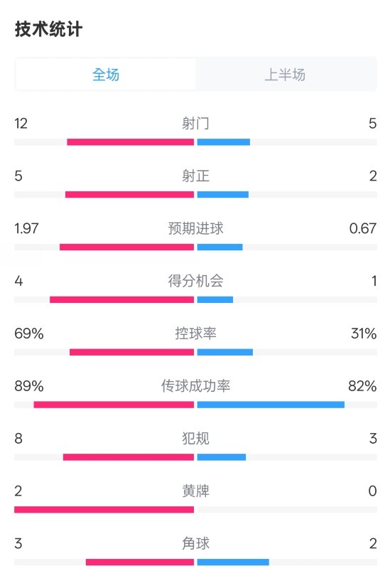  拜仁半場(chǎng)1-1圣保利數(shù)據(jù)：射門12-5，射正5-2，控球率69%-31%