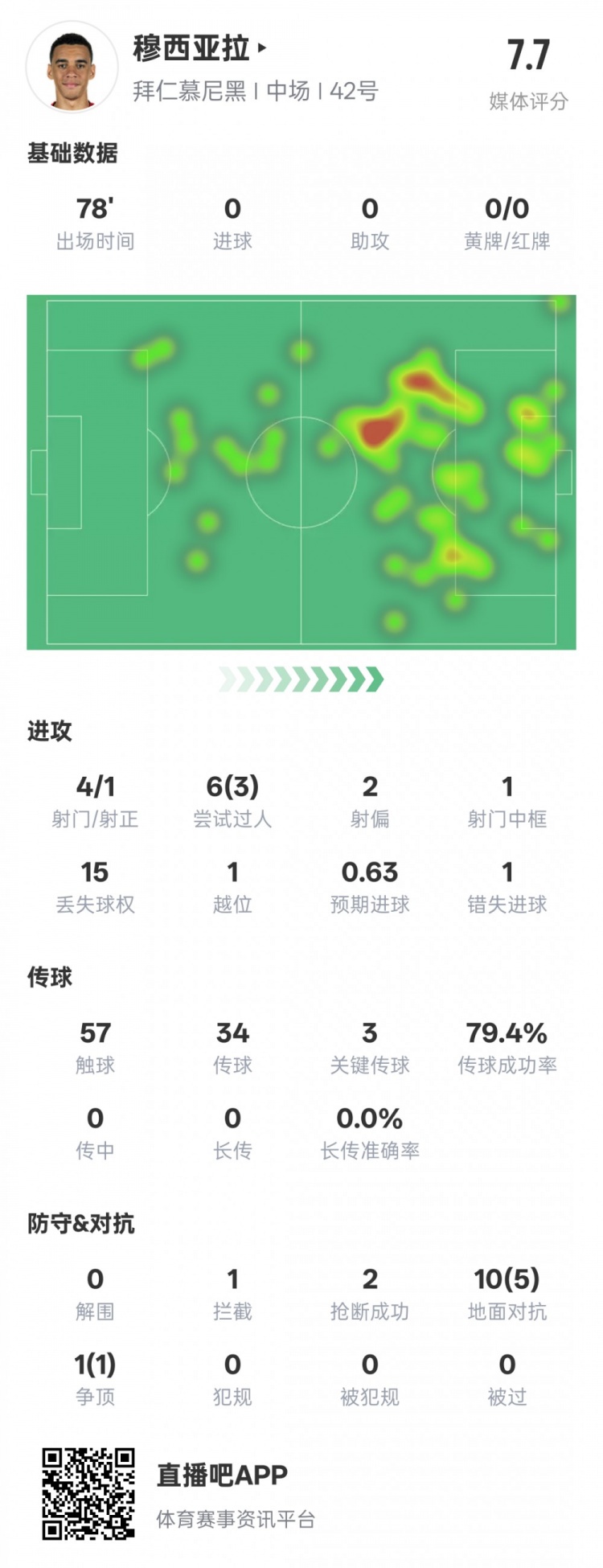  穆西亞拉本場數(shù)據(jù)：3過人成功3關(guān)鍵傳球&錯(cuò)失1進(jìn)球機(jī)會(huì)，評分7.6