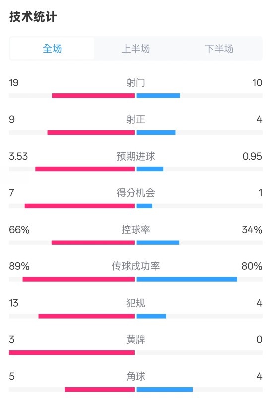  拜仁3-2圣保利全場數(shù)據(jù)：射門19-10，射正9-4，控球率66%-34%